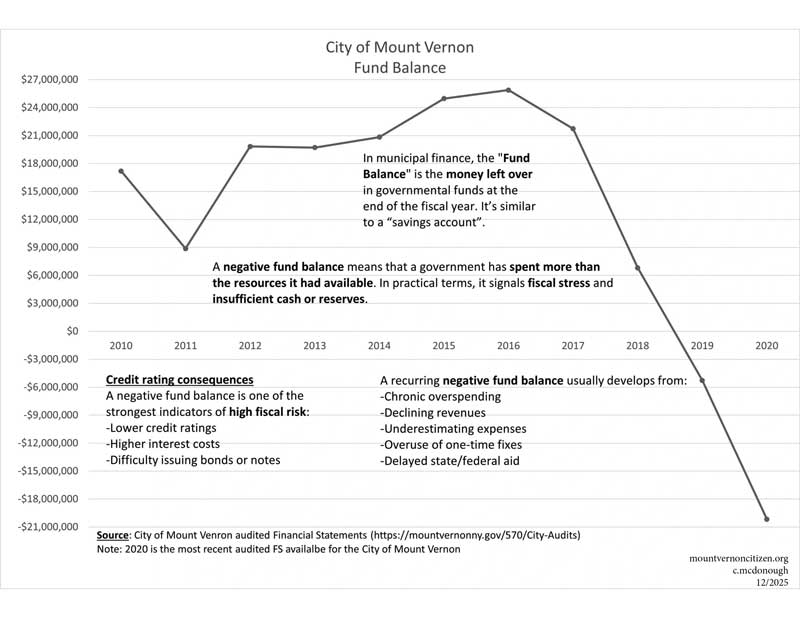 Mount-Vernon -Fund-Balance