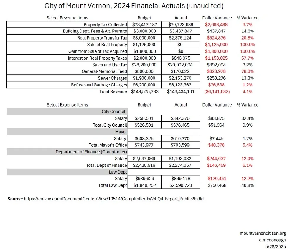 Financial Actuals Mount Vernon