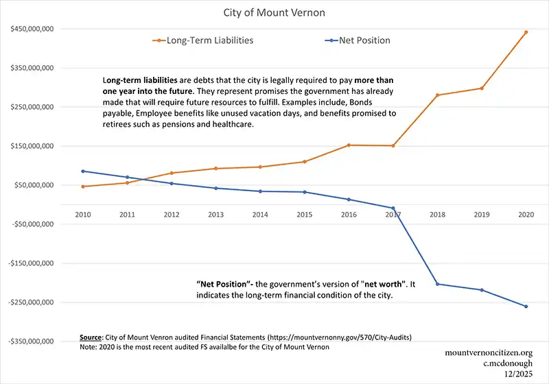 mount-vernon-liabilities
