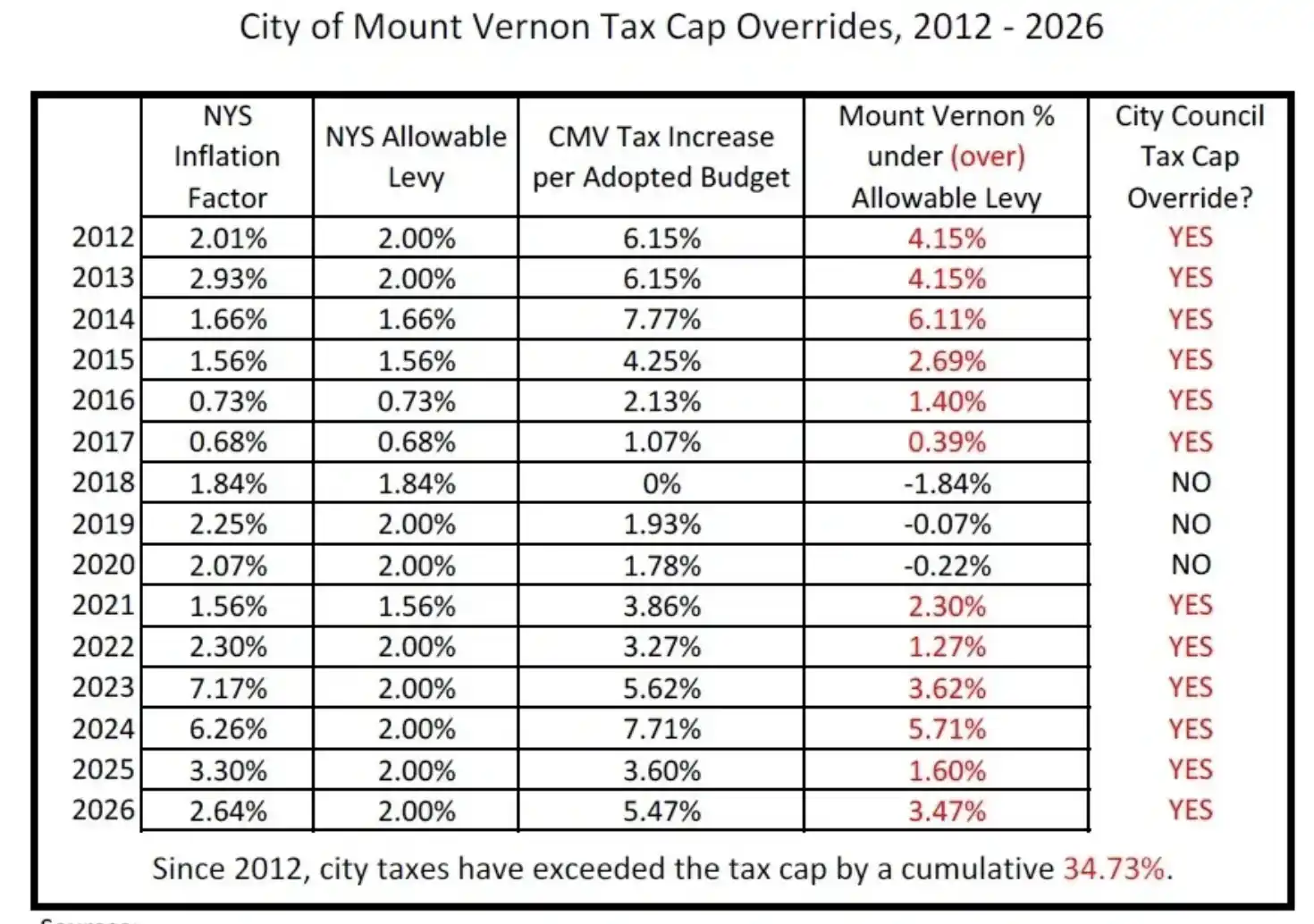 mount-vernon-tax-cap-override-graph