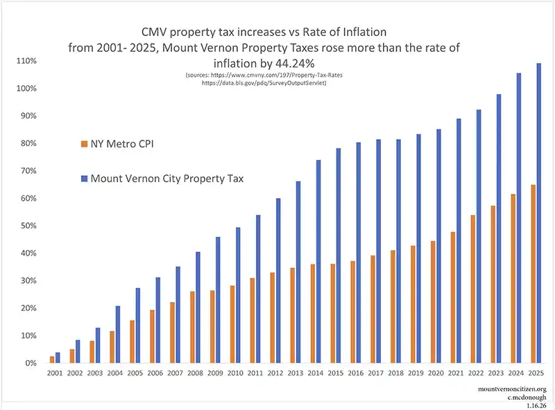 property tax vs inflation