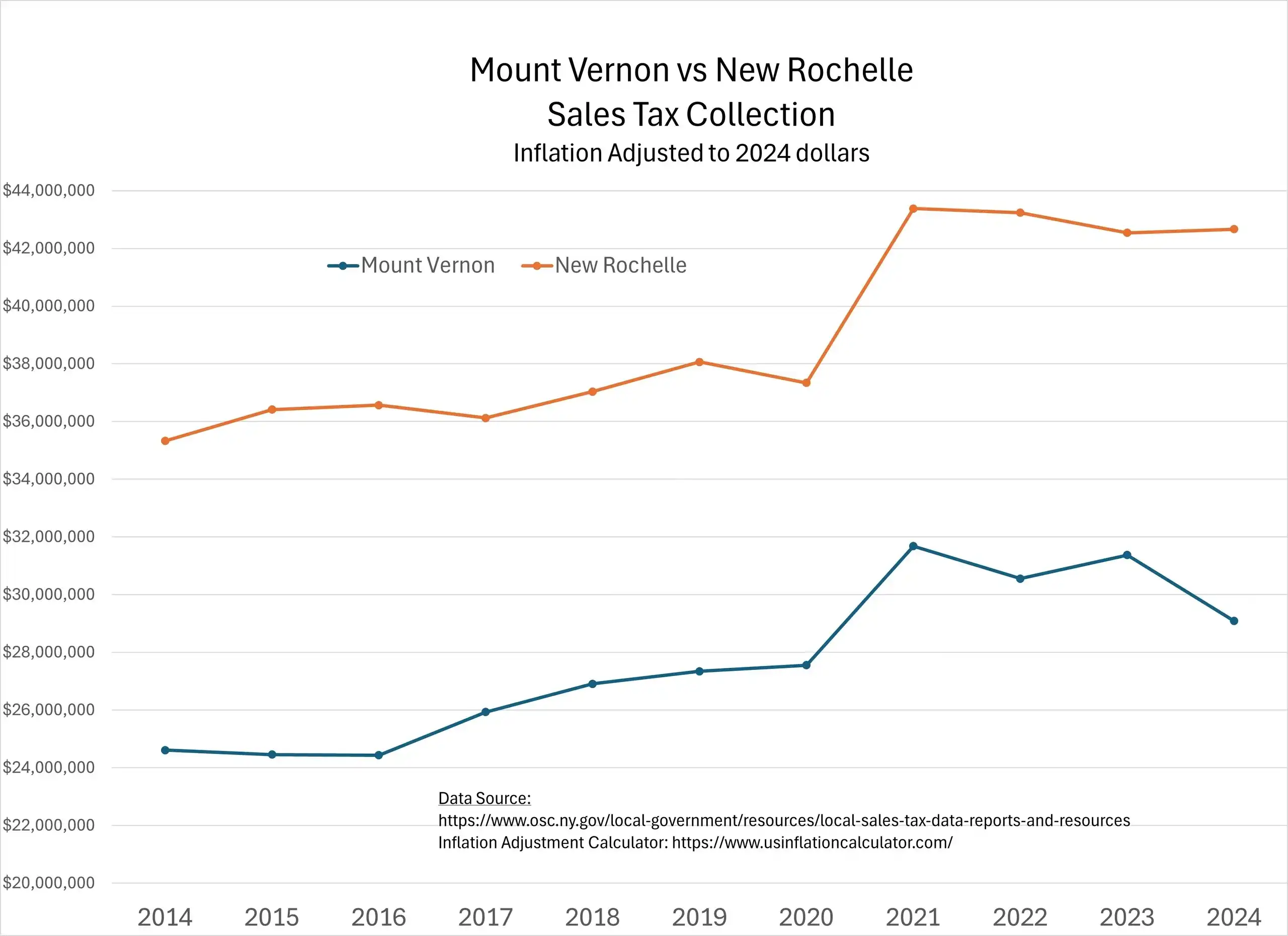 sales tax mount vernon